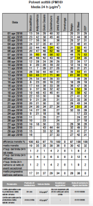 PM10 aprile 2016