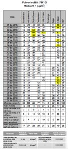 PM10 dicembre 2015