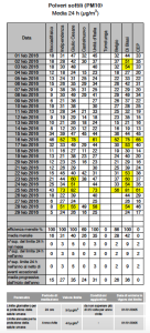 PM10 febbraio 2016