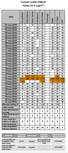 PM10 marzo 2016